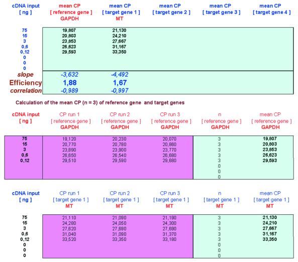 Relative expression software tool (REST) for group-wise comparison and statistical analysis of relative expression results in real-time PCR. 